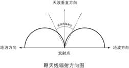 鞭天線車輻射圖